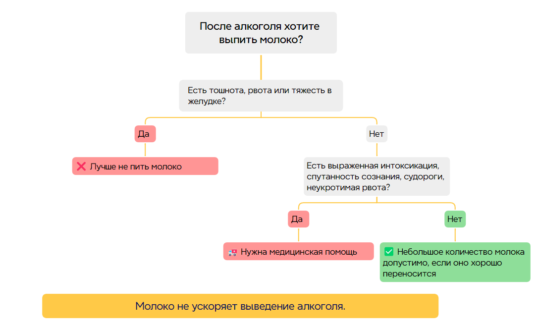 инфографика можно ли пить молоко после алкоголя