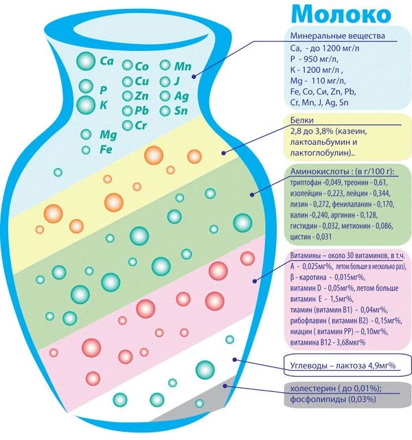 Полезные элементы в молоке